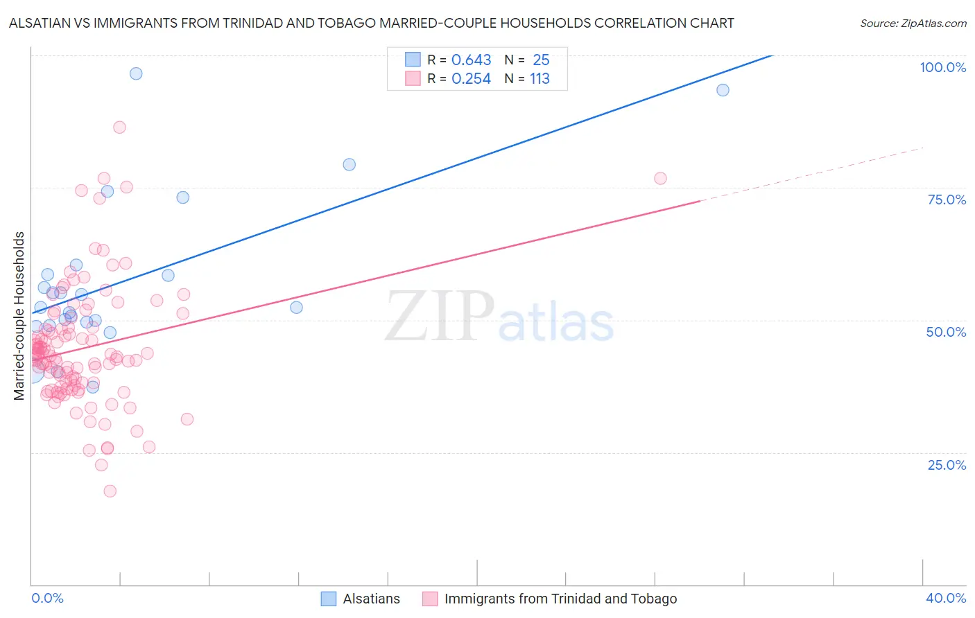 Alsatian vs Immigrants from Trinidad and Tobago Married-couple Households