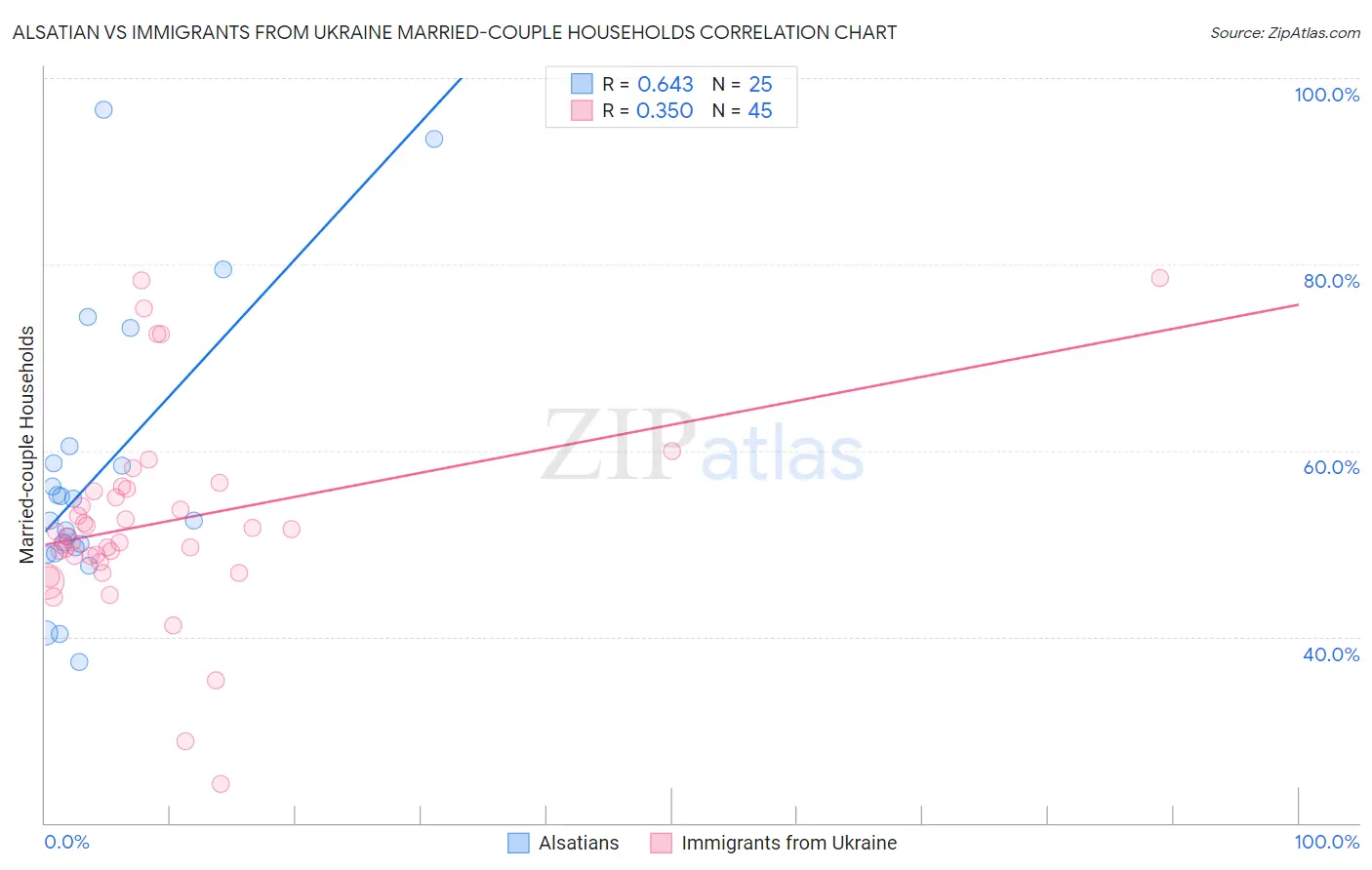 Alsatian vs Immigrants from Ukraine Married-couple Households
