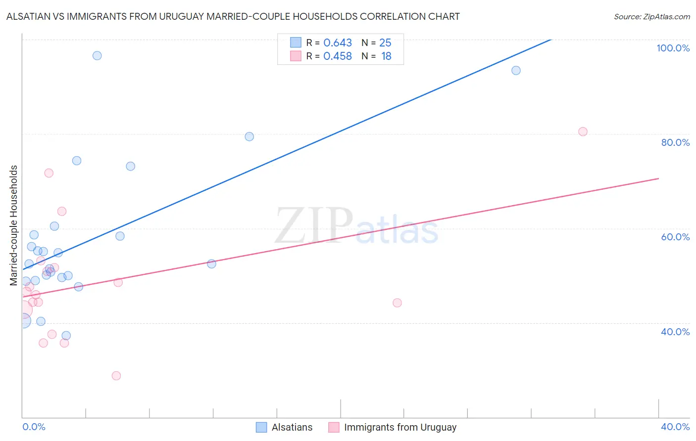 Alsatian vs Immigrants from Uruguay Married-couple Households