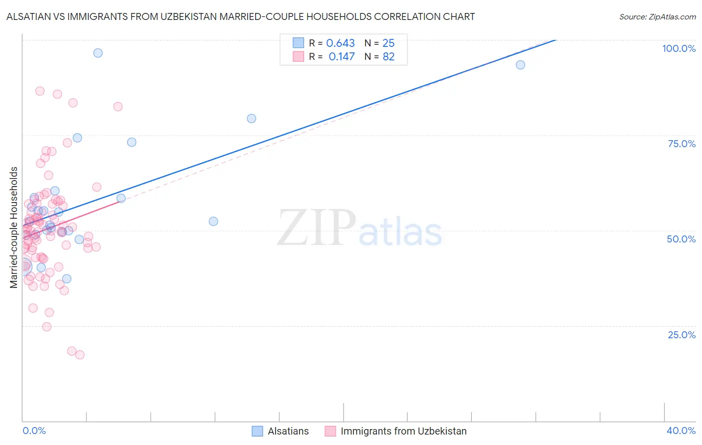 Alsatian vs Immigrants from Uzbekistan Married-couple Households