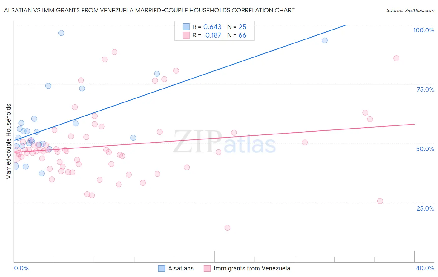 Alsatian vs Immigrants from Venezuela Married-couple Households