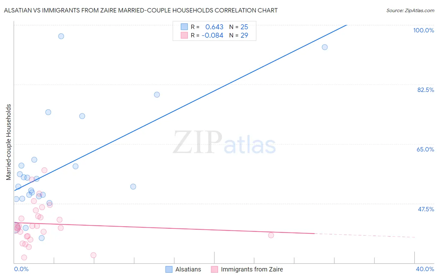 Alsatian vs Immigrants from Zaire Married-couple Households