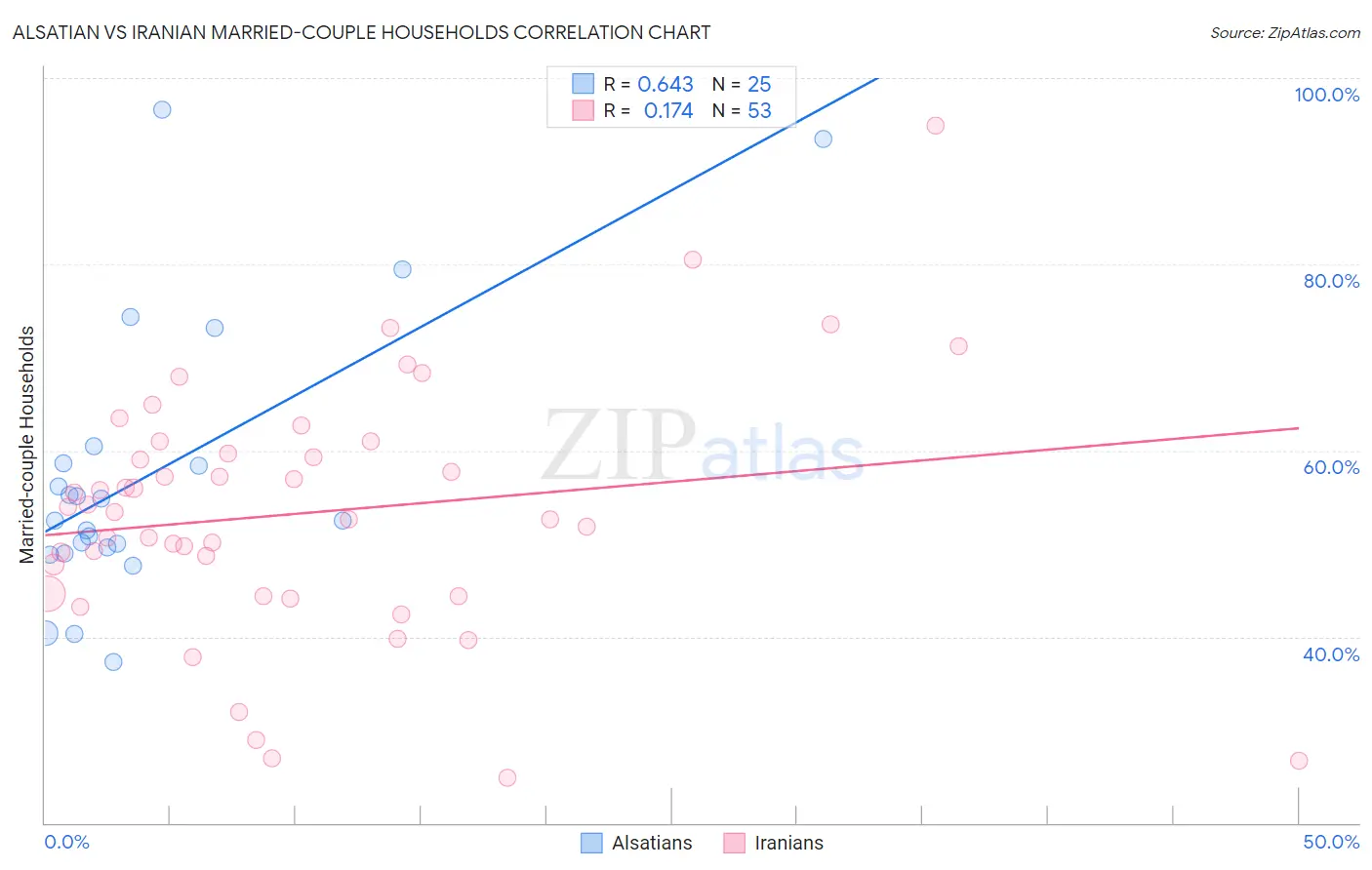 Alsatian vs Iranian Married-couple Households