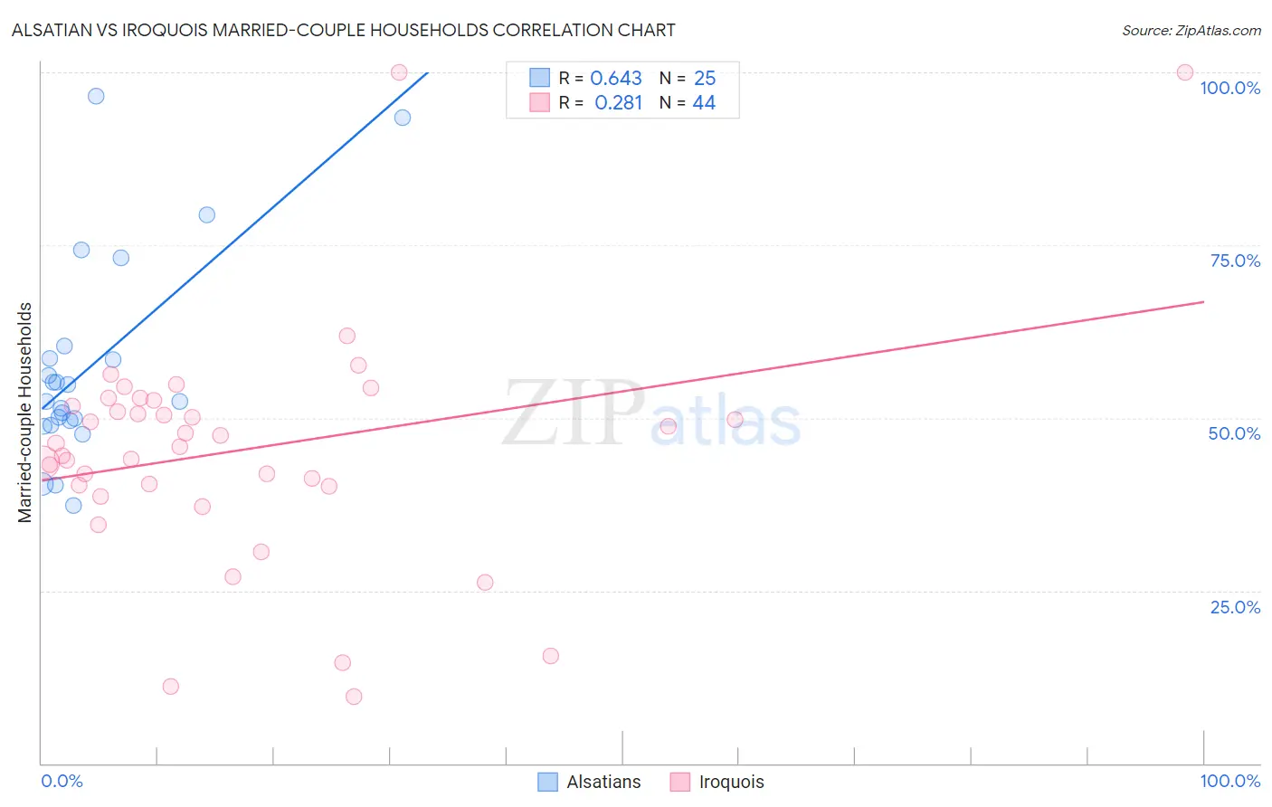Alsatian vs Iroquois Married-couple Households