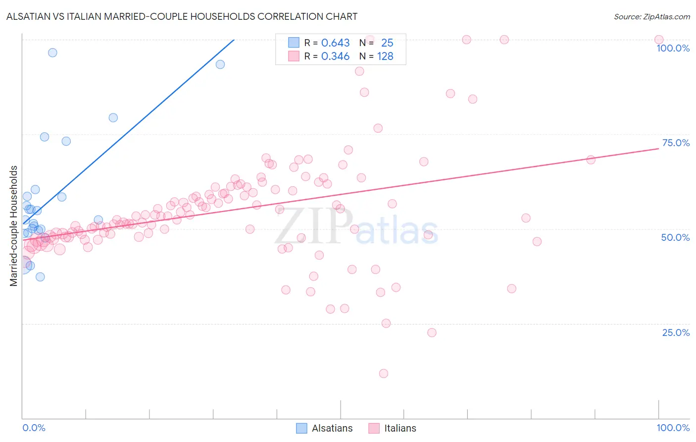 Alsatian vs Italian Married-couple Households