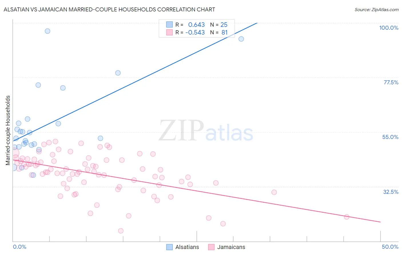 Alsatian vs Jamaican Married-couple Households