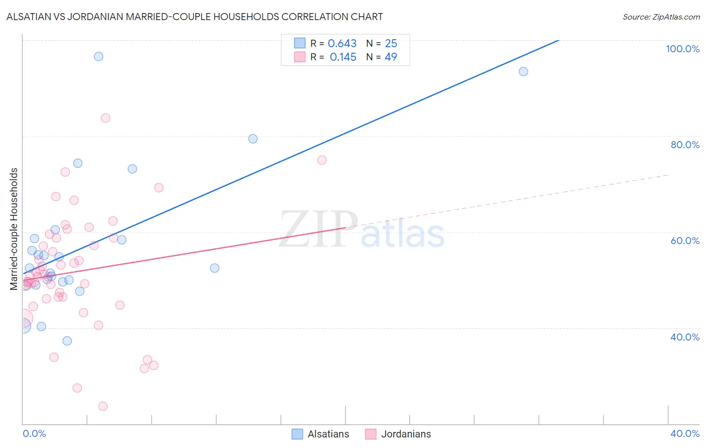 Alsatian vs Jordanian Married-couple Households