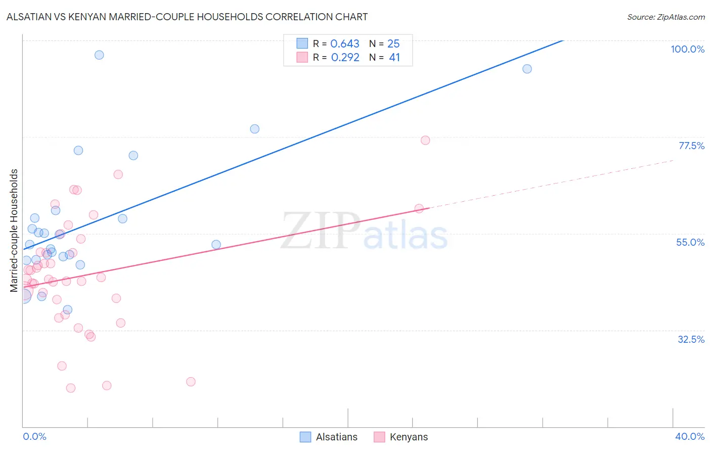 Alsatian vs Kenyan Married-couple Households