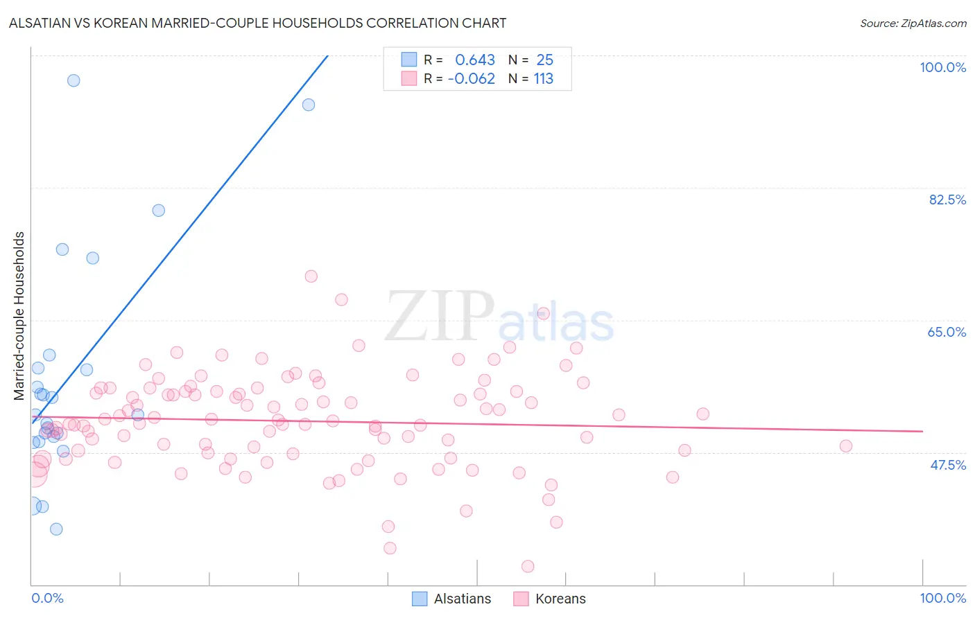 Alsatian vs Korean Married-couple Households