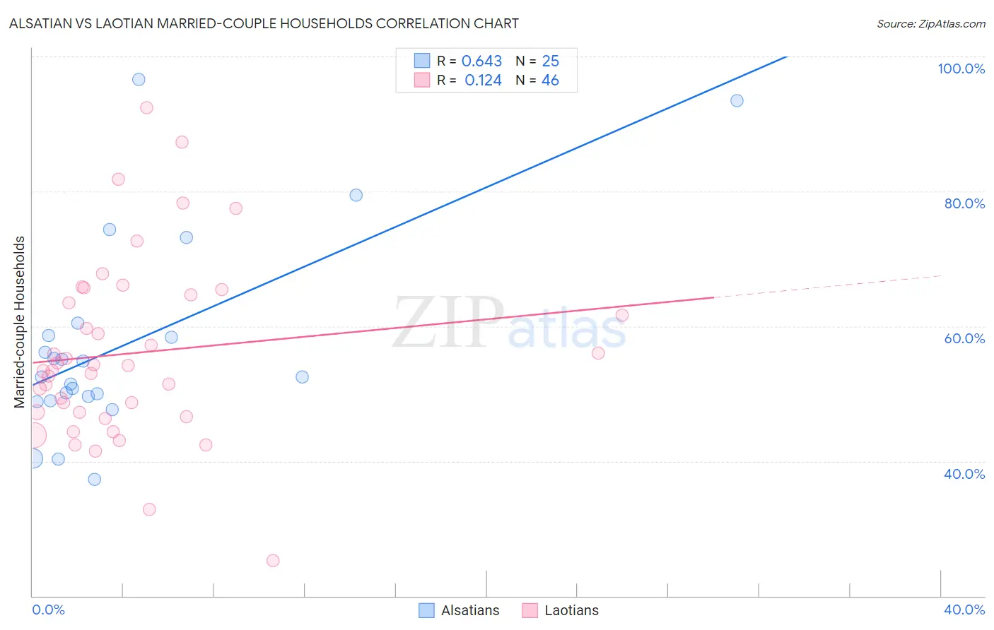 Alsatian vs Laotian Married-couple Households
