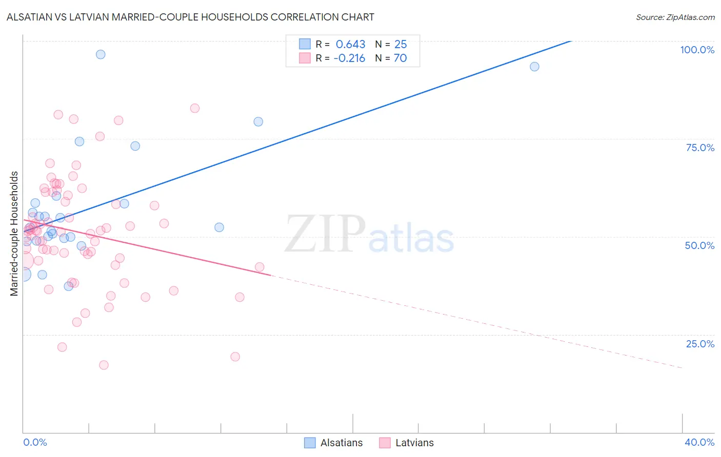 Alsatian vs Latvian Married-couple Households