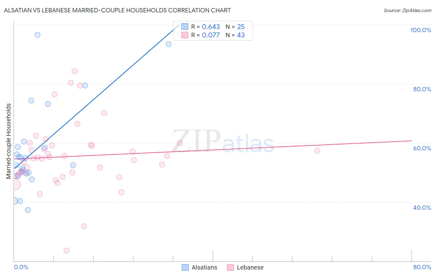 Alsatian vs Lebanese Married-couple Households