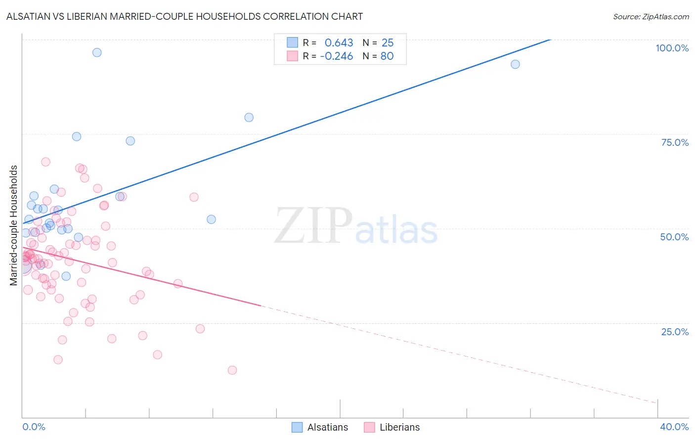 Alsatian vs Liberian Married-couple Households