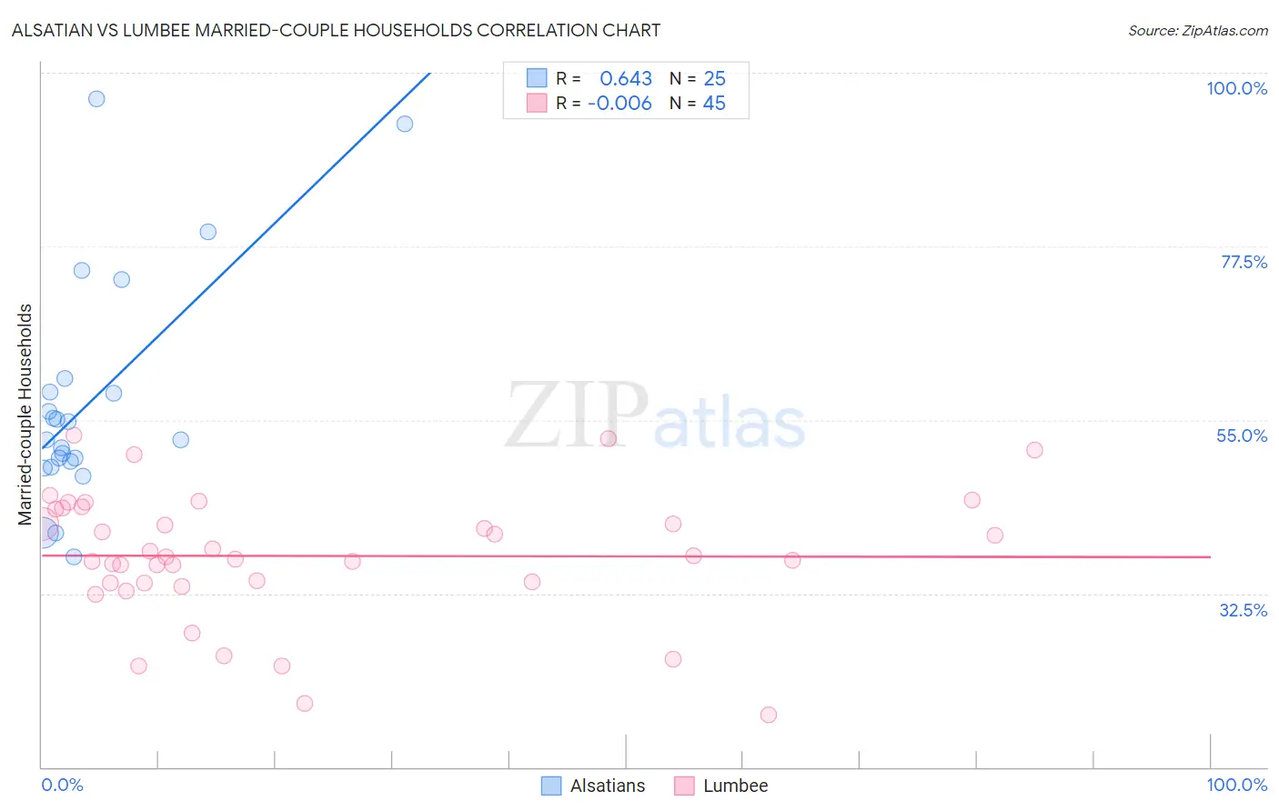 Alsatian vs Lumbee Married-couple Households