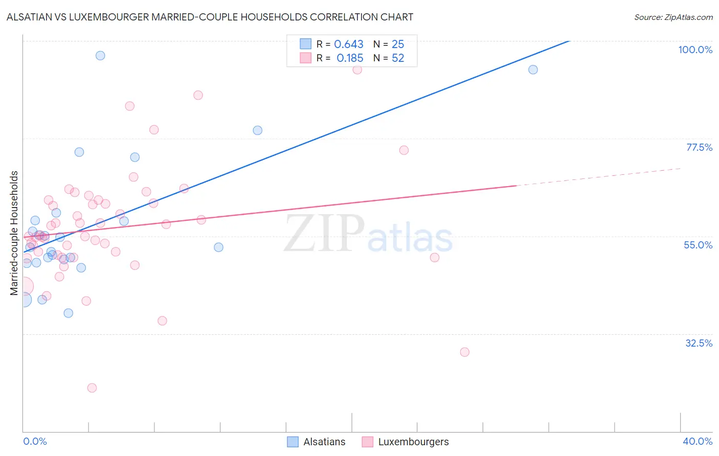 Alsatian vs Luxembourger Married-couple Households