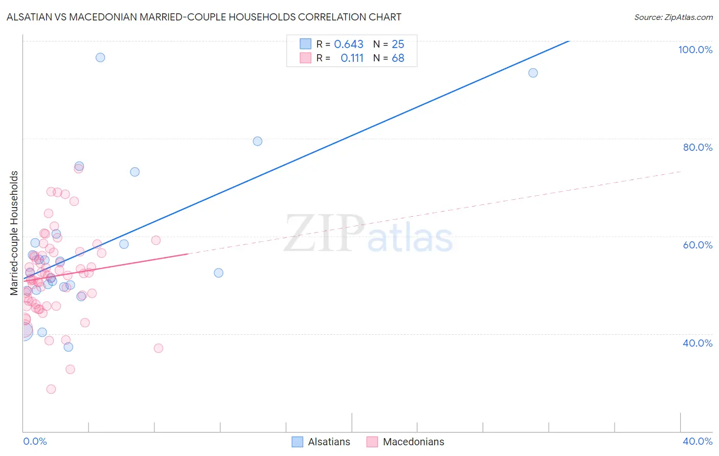 Alsatian vs Macedonian Married-couple Households