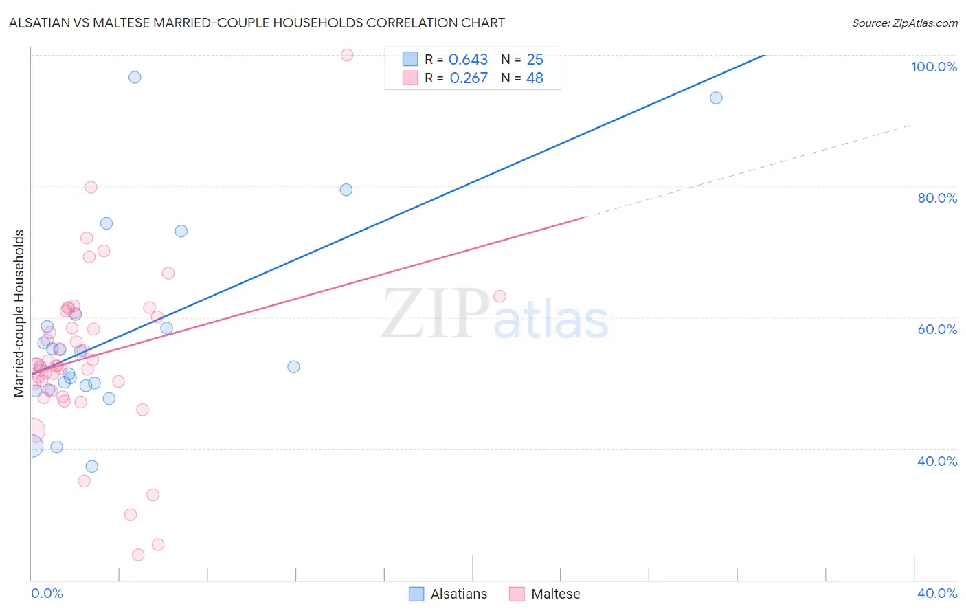Alsatian vs Maltese Married-couple Households