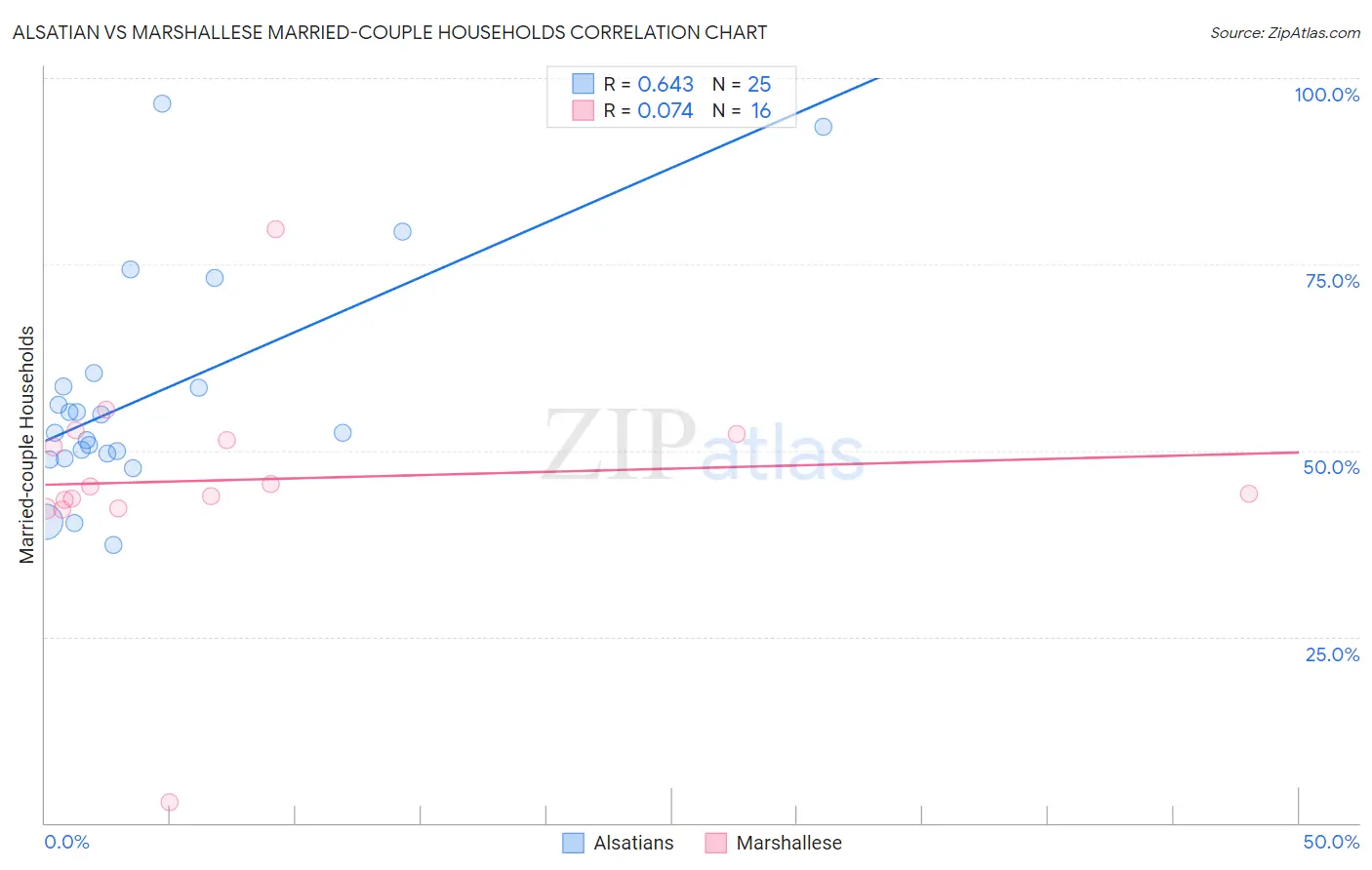 Alsatian vs Marshallese Married-couple Households