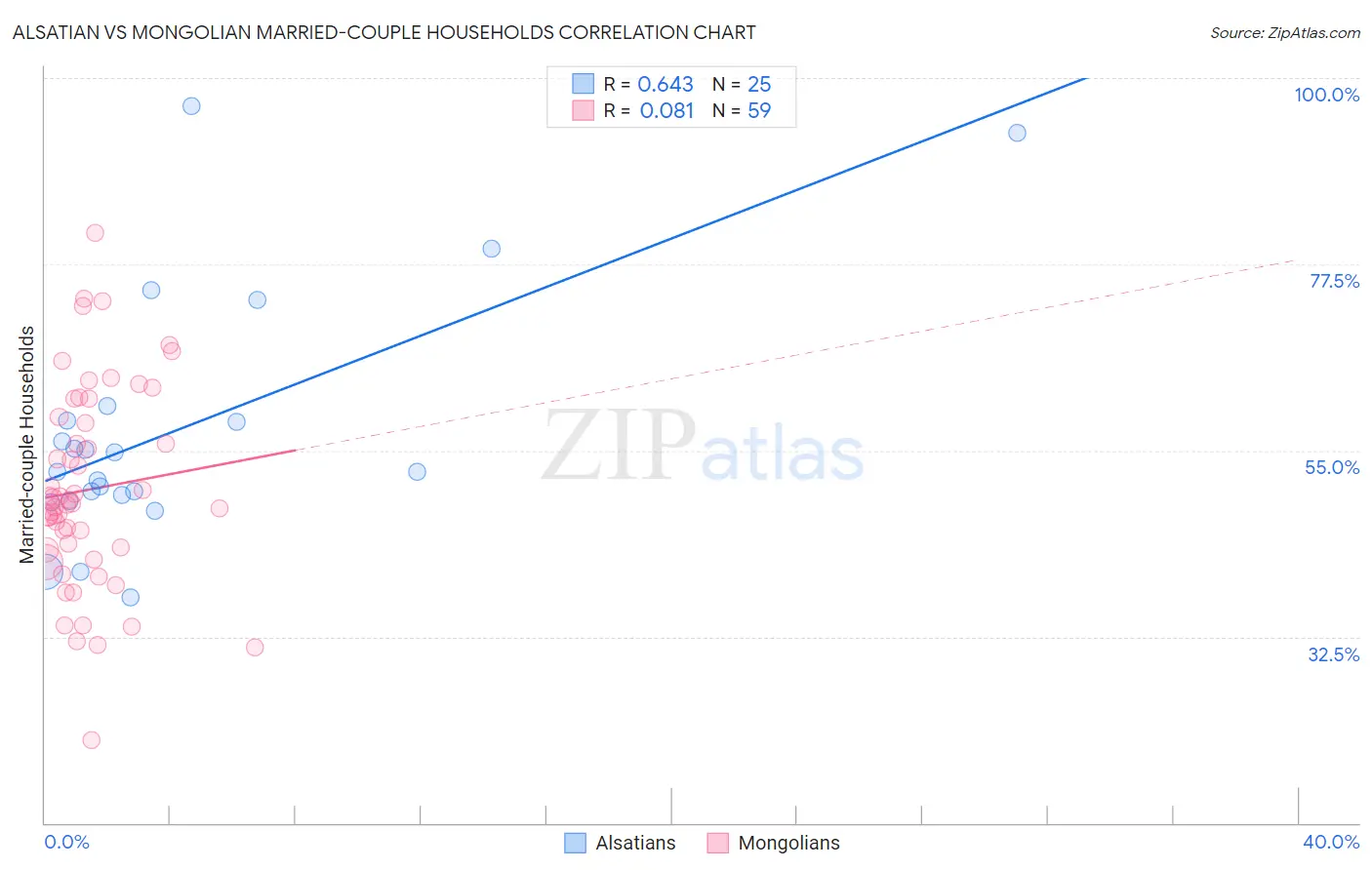 Alsatian vs Mongolian Married-couple Households