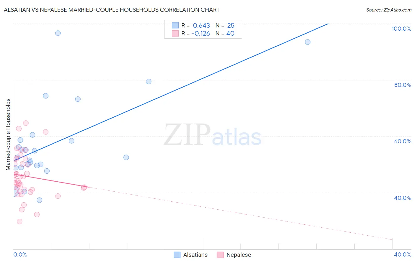 Alsatian vs Nepalese Married-couple Households