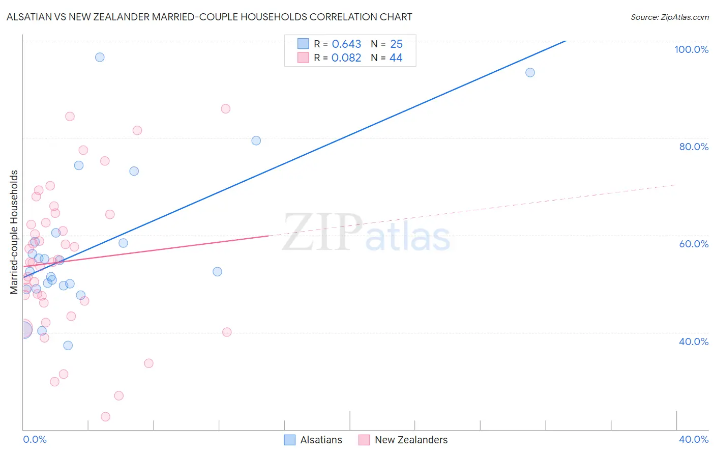 Alsatian vs New Zealander Married-couple Households