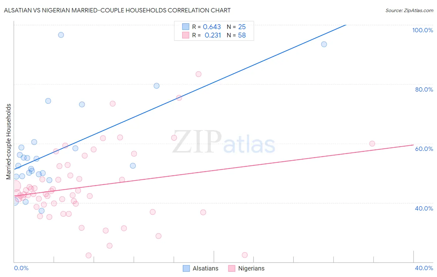 Alsatian vs Nigerian Married-couple Households