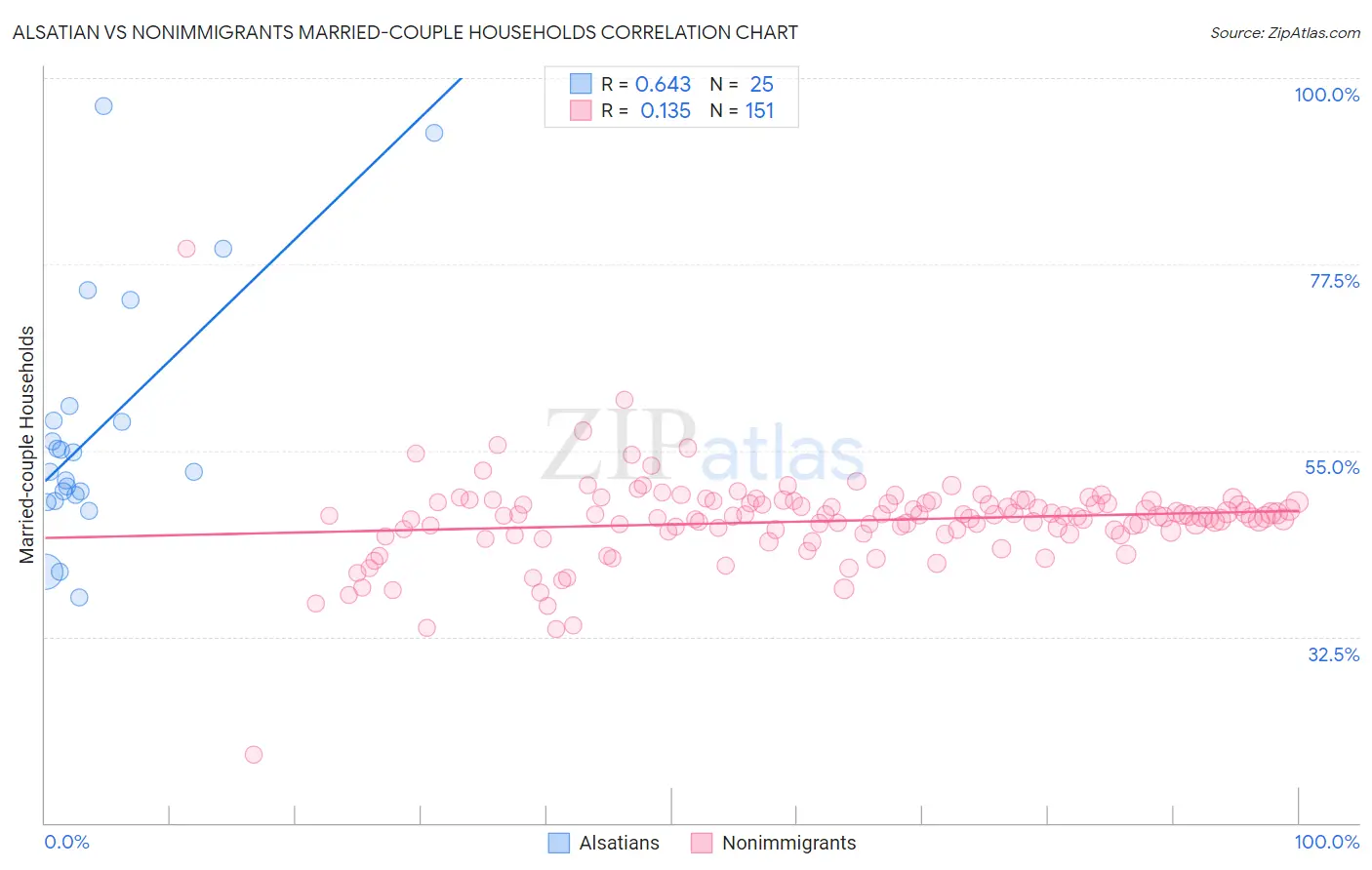 Alsatian vs Nonimmigrants Married-couple Households