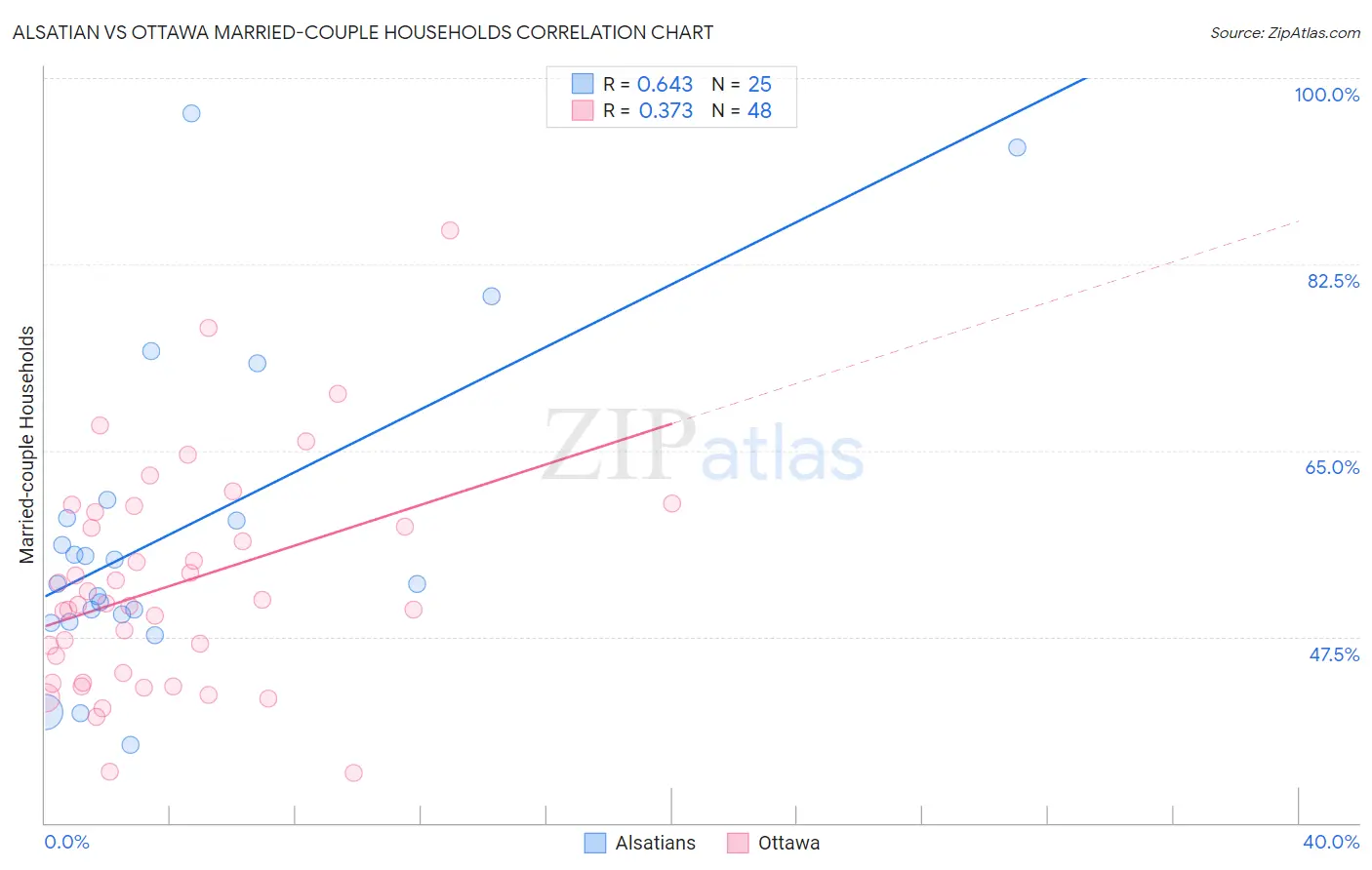 Alsatian vs Ottawa Married-couple Households