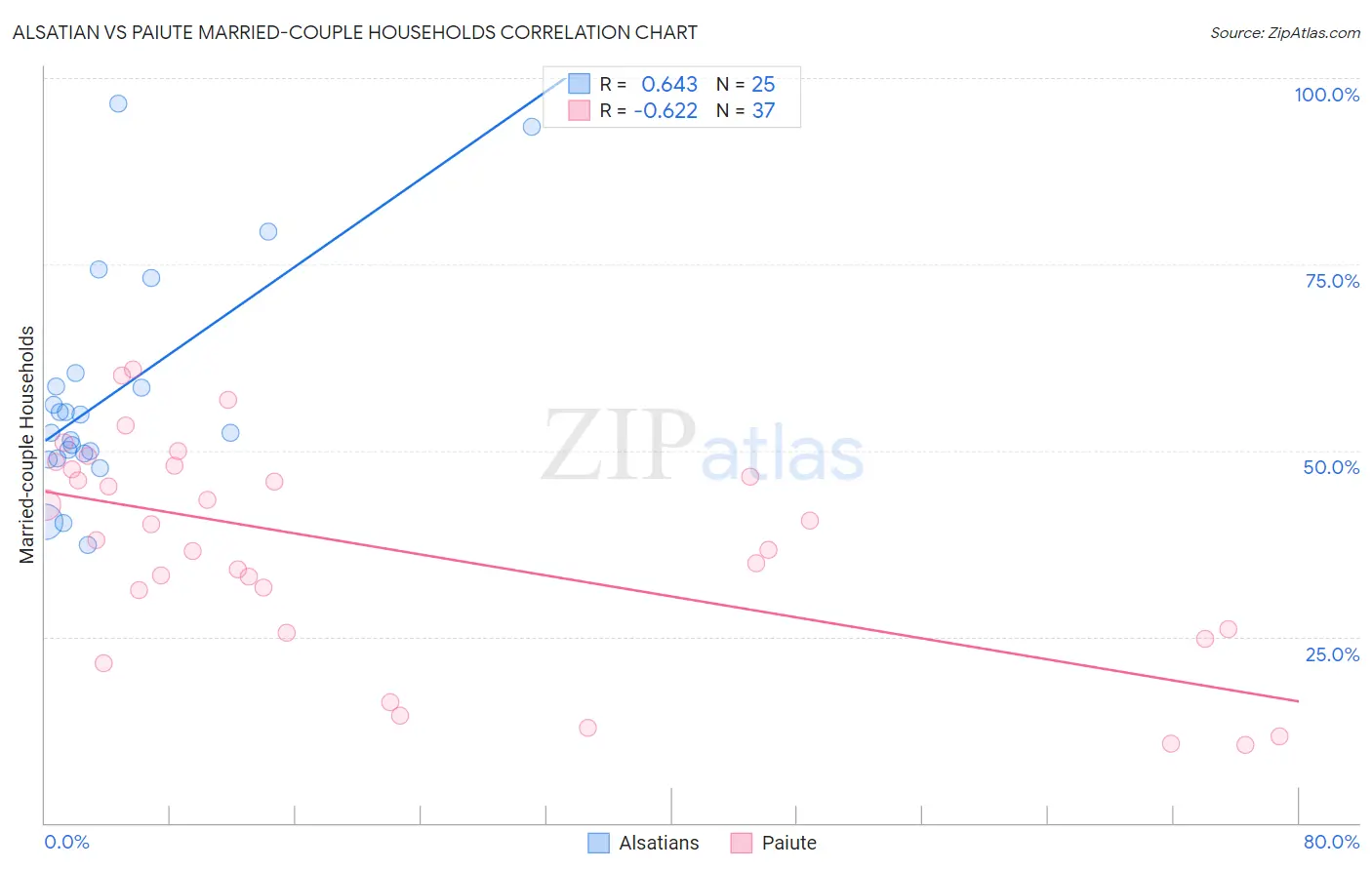 Alsatian vs Paiute Married-couple Households