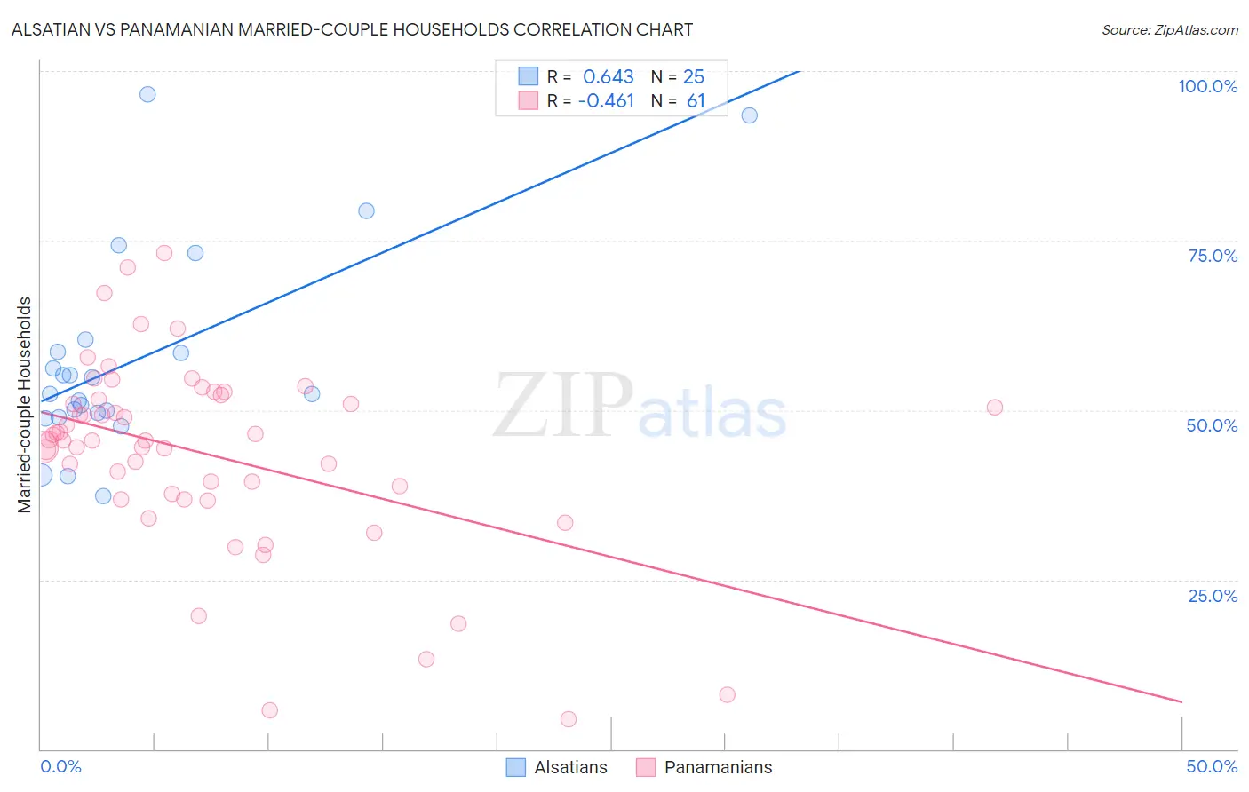 Alsatian vs Panamanian Married-couple Households