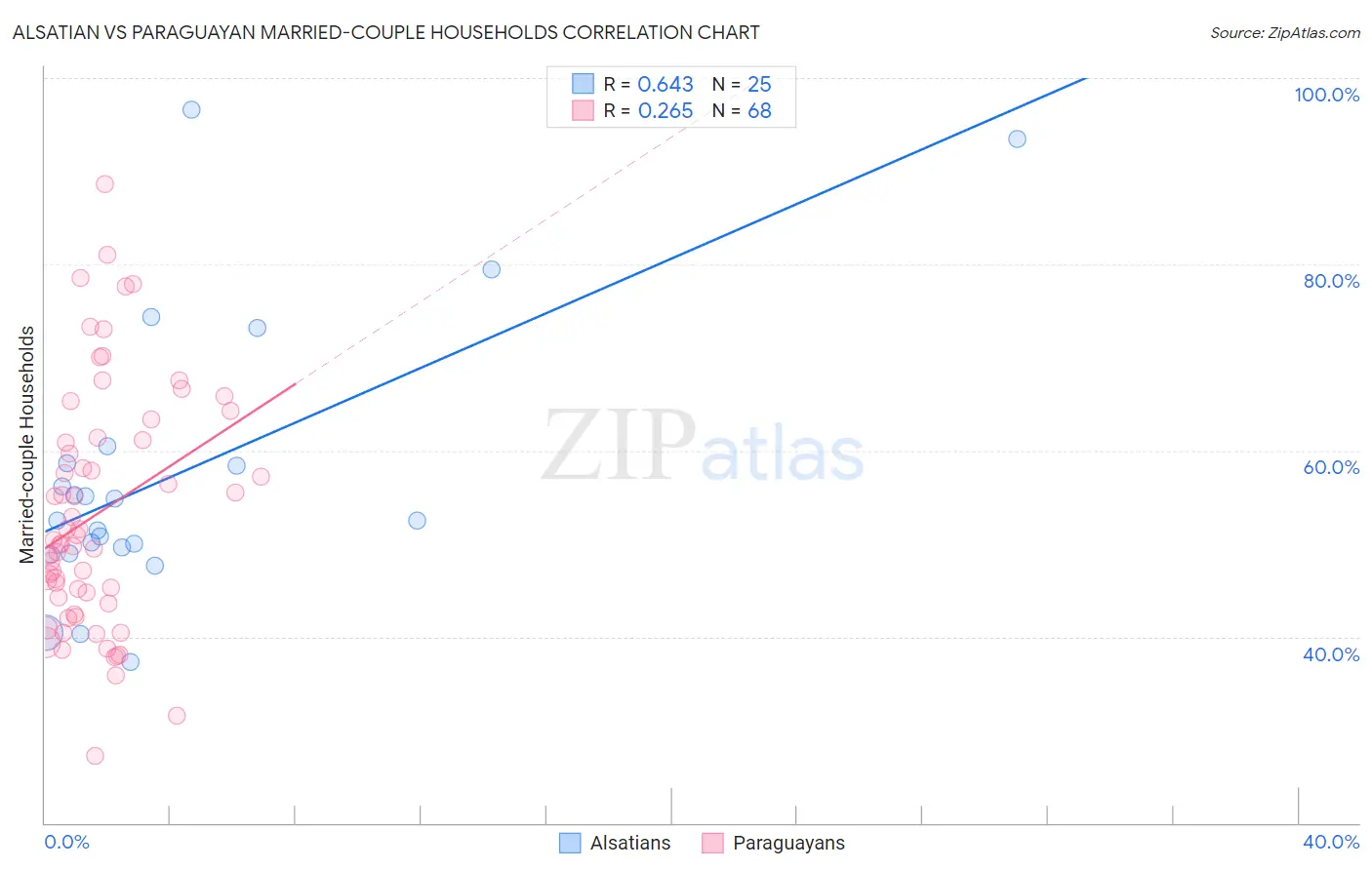 Alsatian vs Paraguayan Married-couple Households