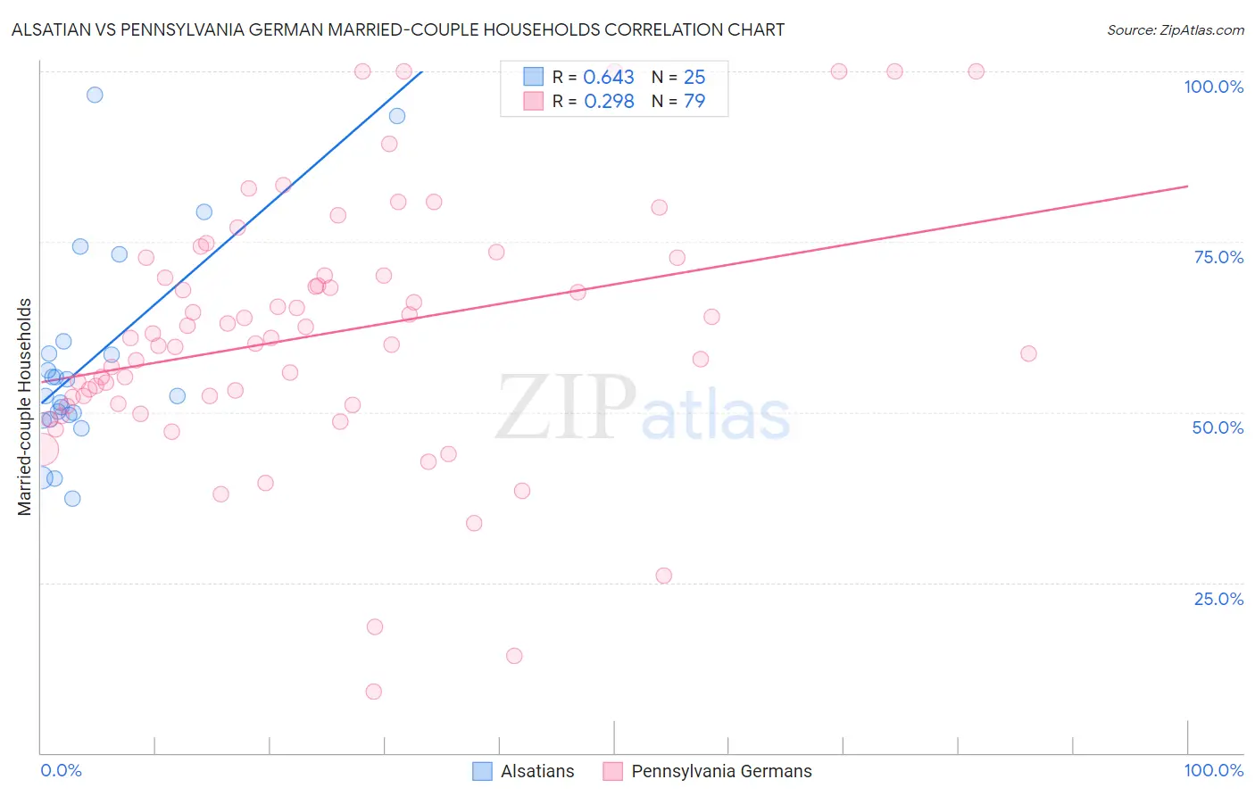 Alsatian vs Pennsylvania German Married-couple Households