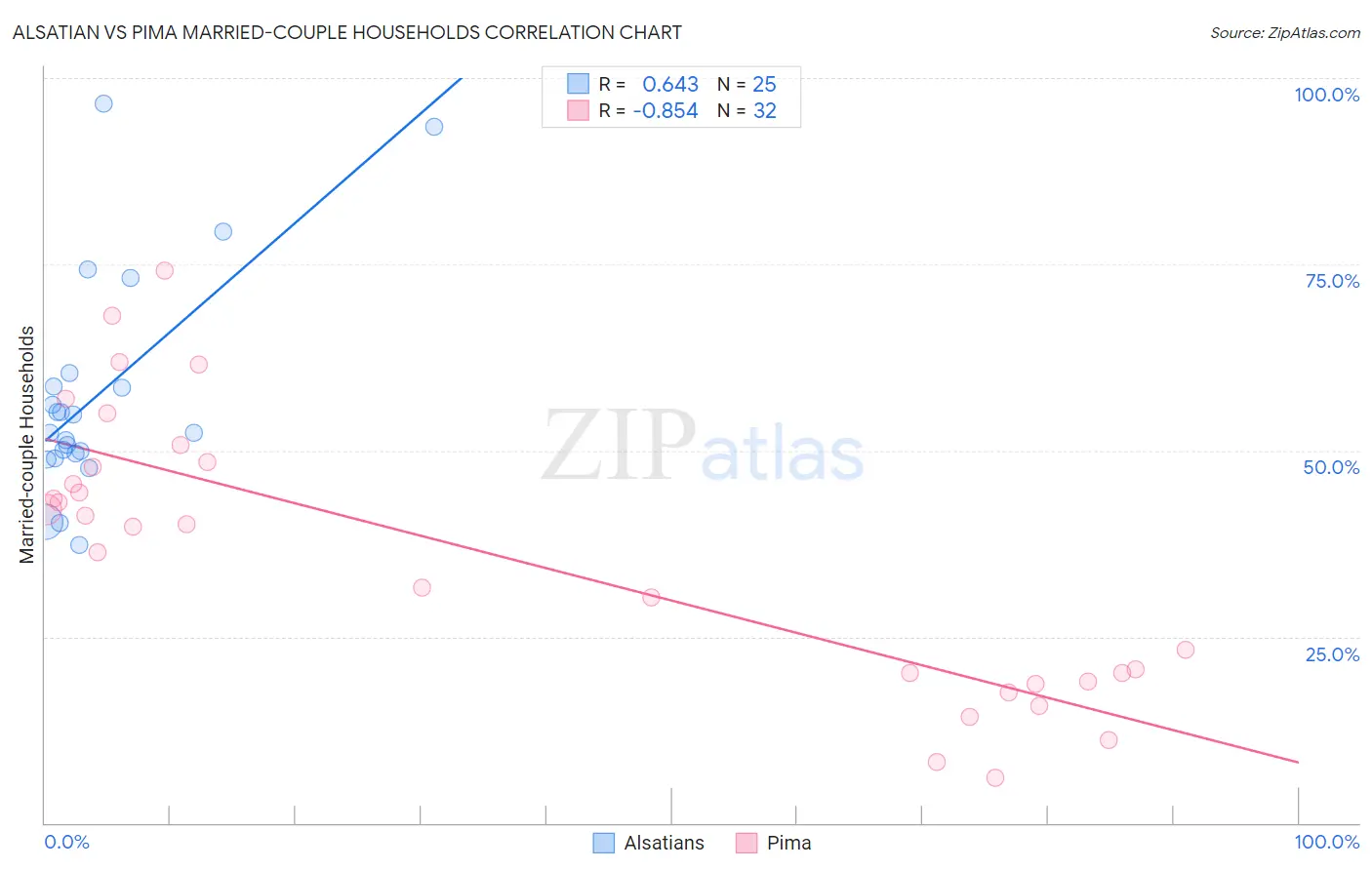 Alsatian vs Pima Married-couple Households