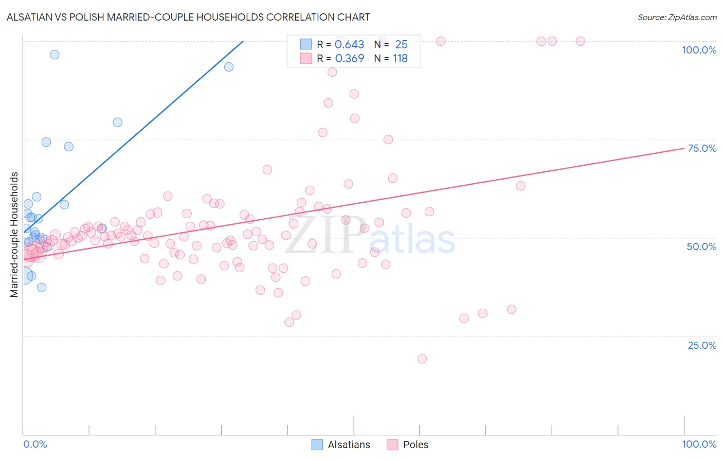 Alsatian vs Polish Married-couple Households
