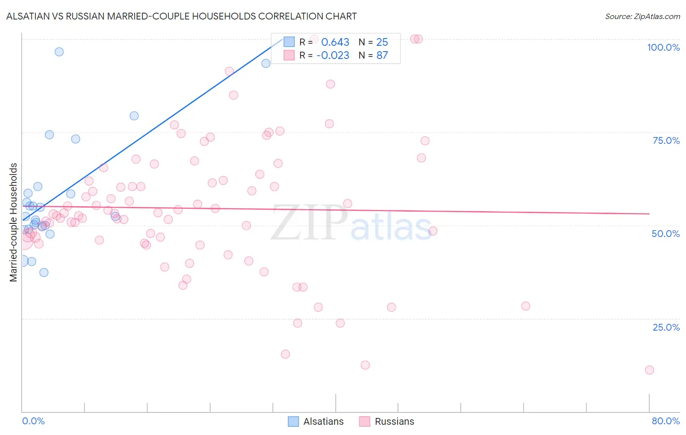 Alsatian vs Russian Married-couple Households