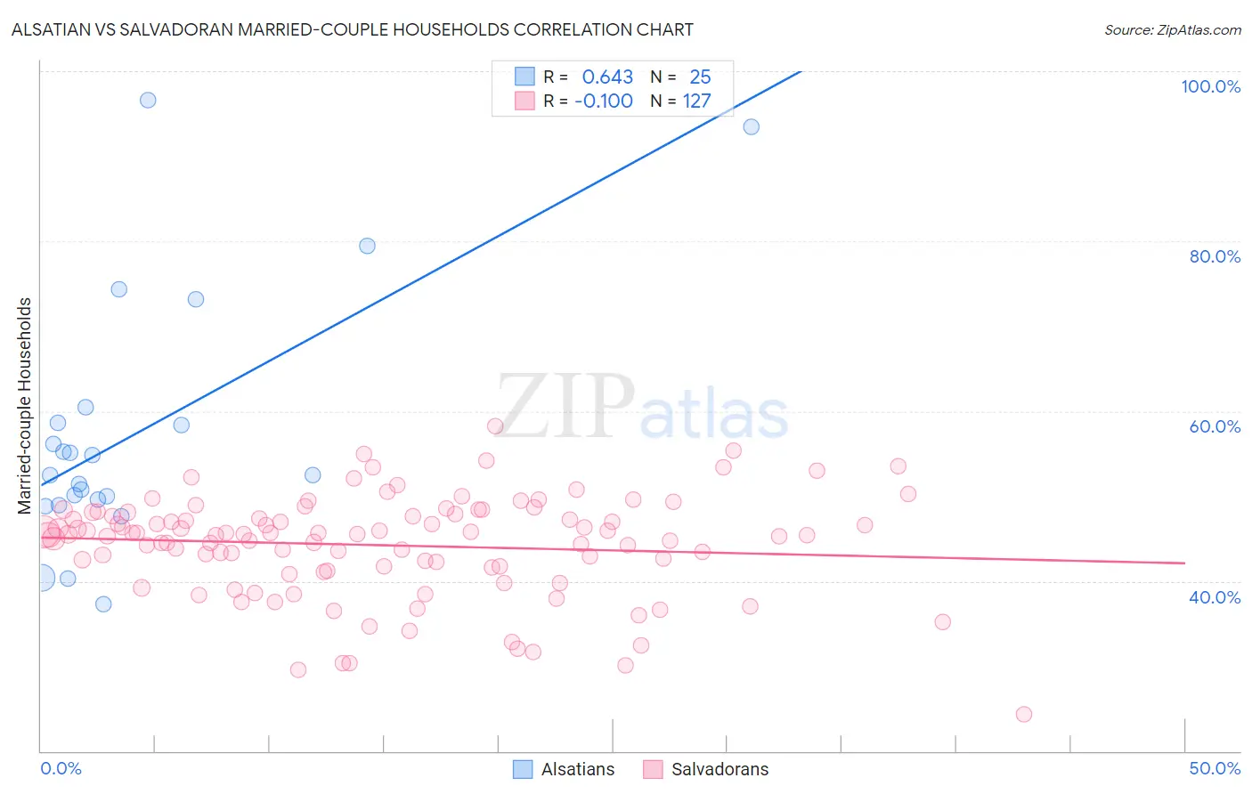 Alsatian vs Salvadoran Married-couple Households