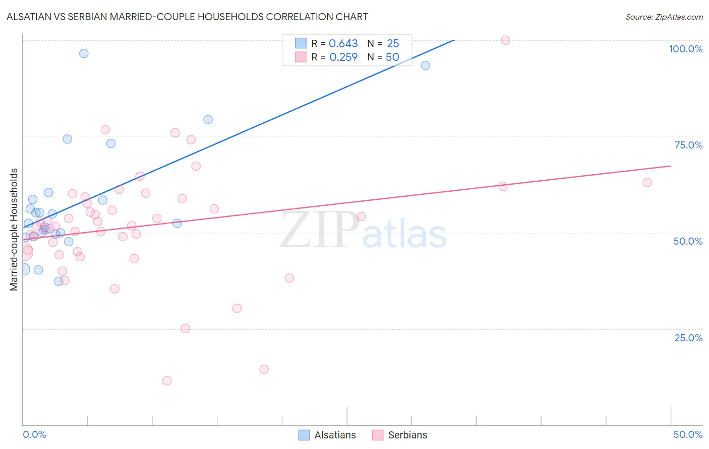 Alsatian vs Serbian Married-couple Households