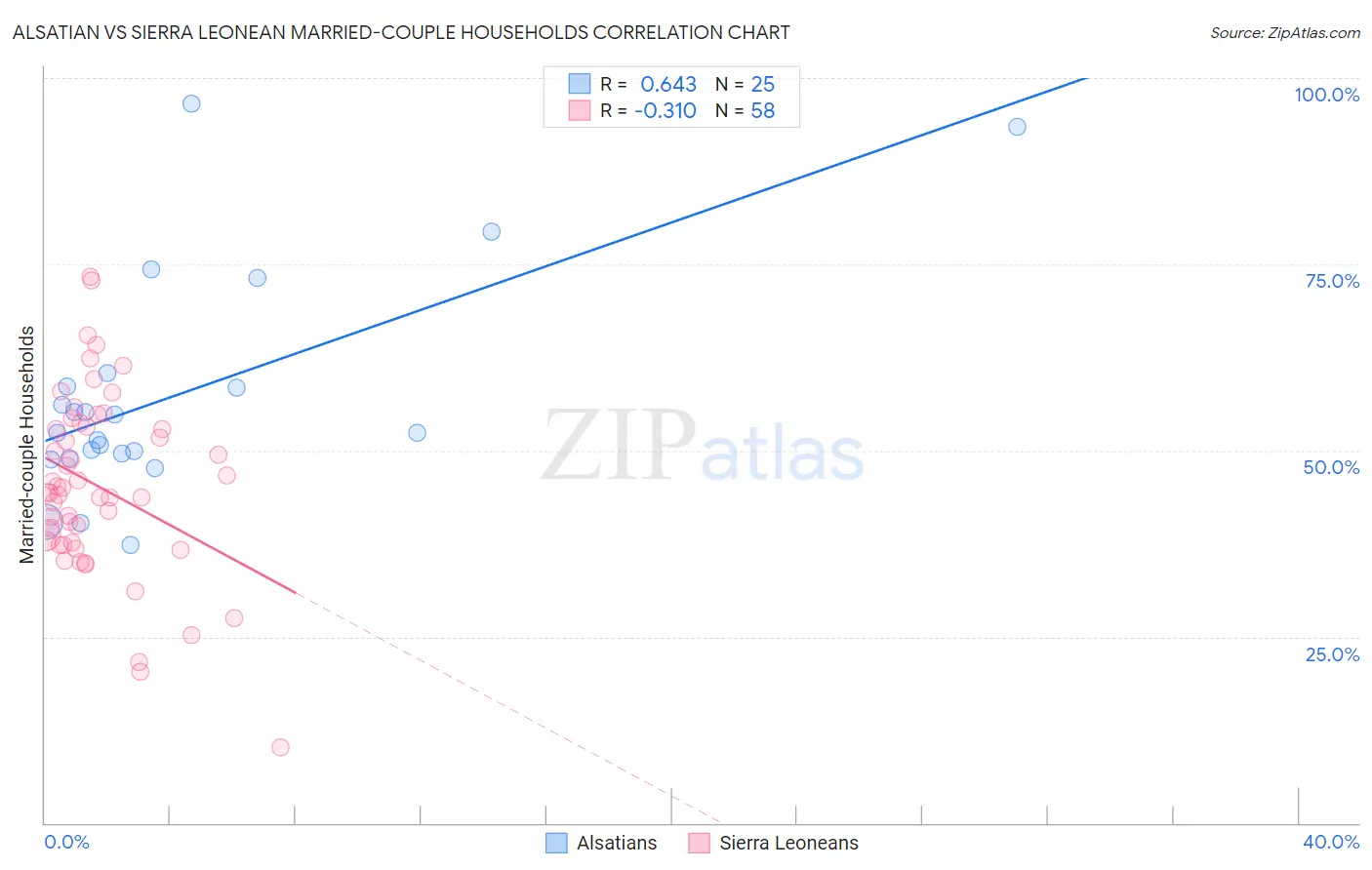 Alsatian vs Sierra Leonean Married-couple Households