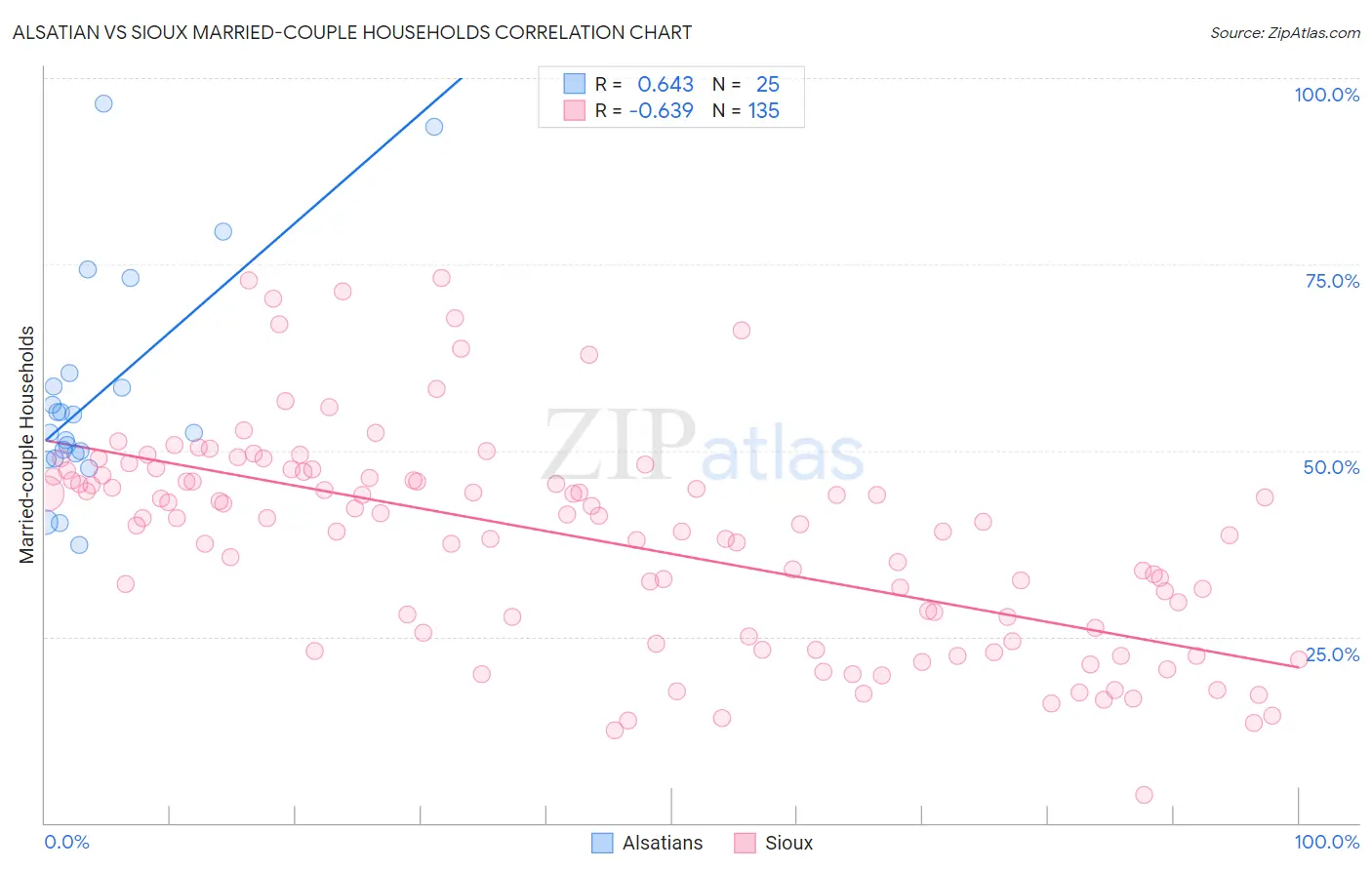 Alsatian vs Sioux Married-couple Households