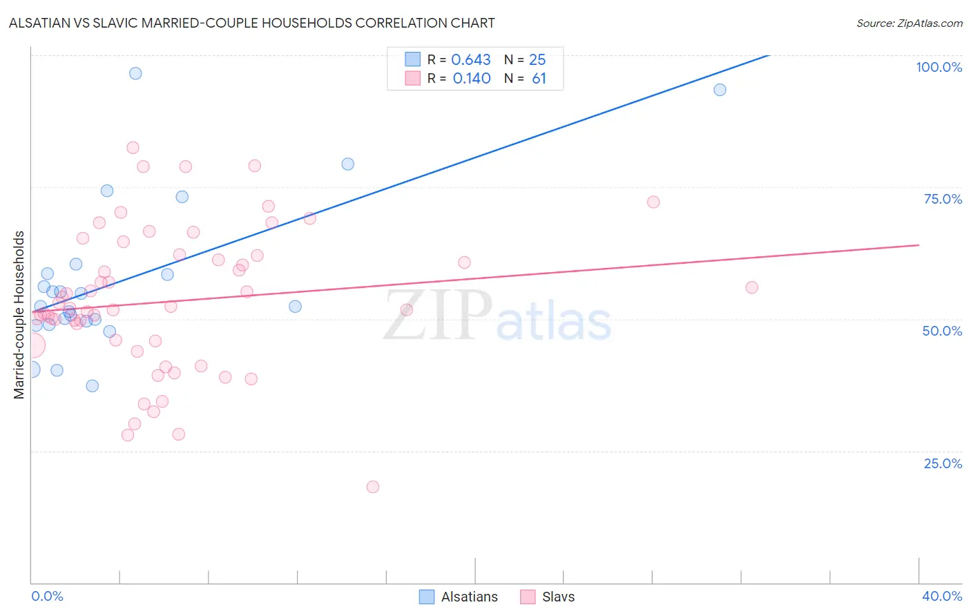 Alsatian vs Slavic Married-couple Households