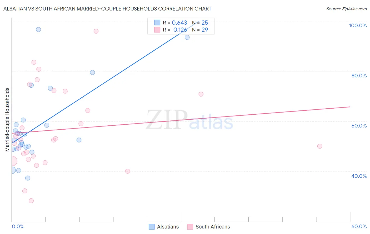 Alsatian vs South African Married-couple Households