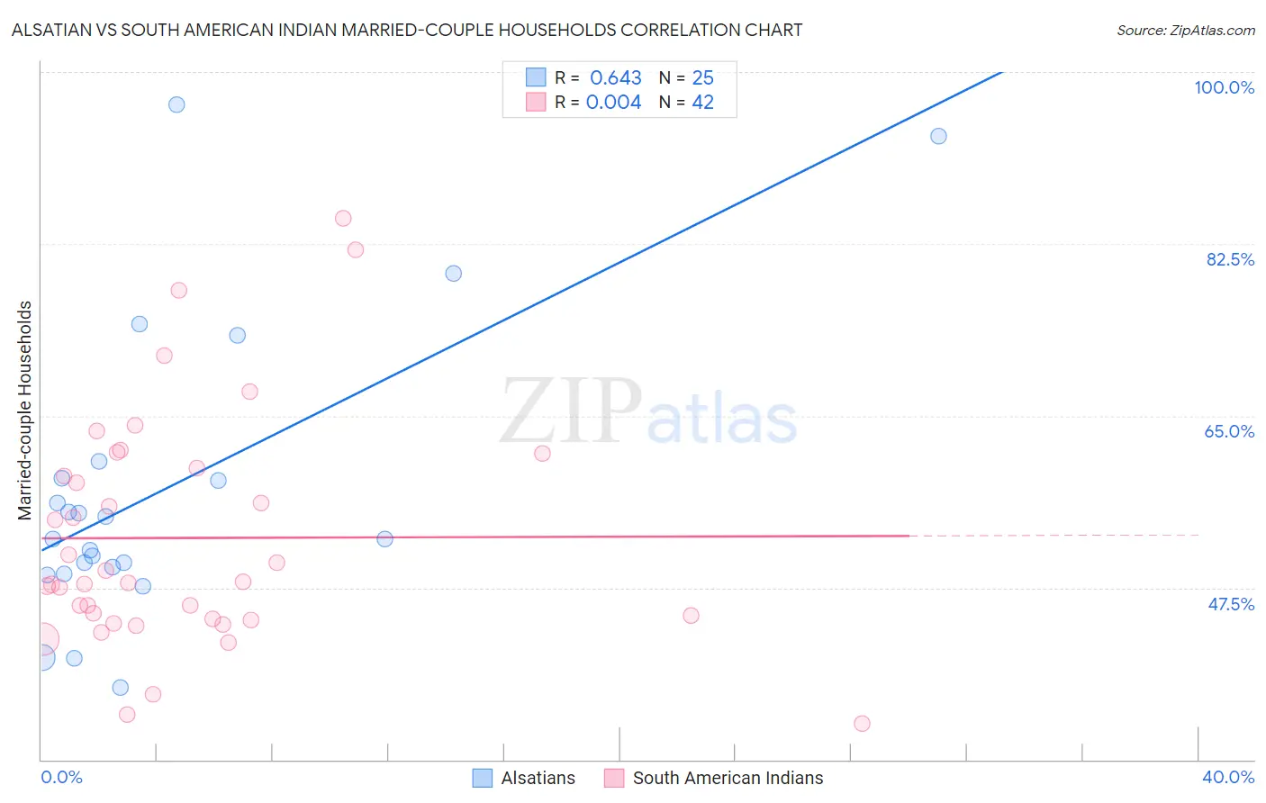 Alsatian vs South American Indian Married-couple Households