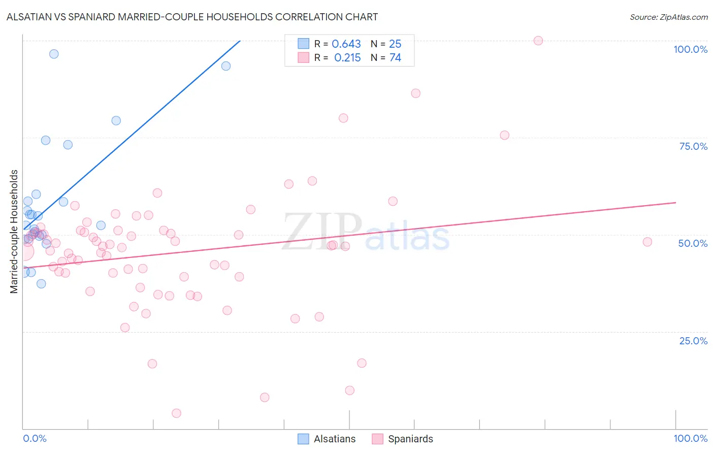 Alsatian vs Spaniard Married-couple Households
