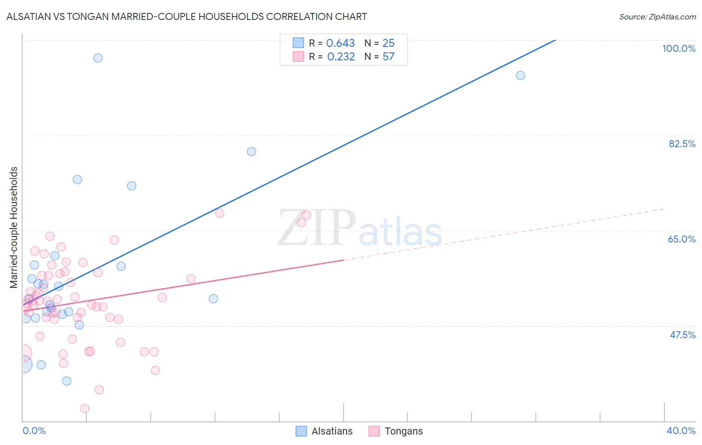 Alsatian vs Tongan Married-couple Households
