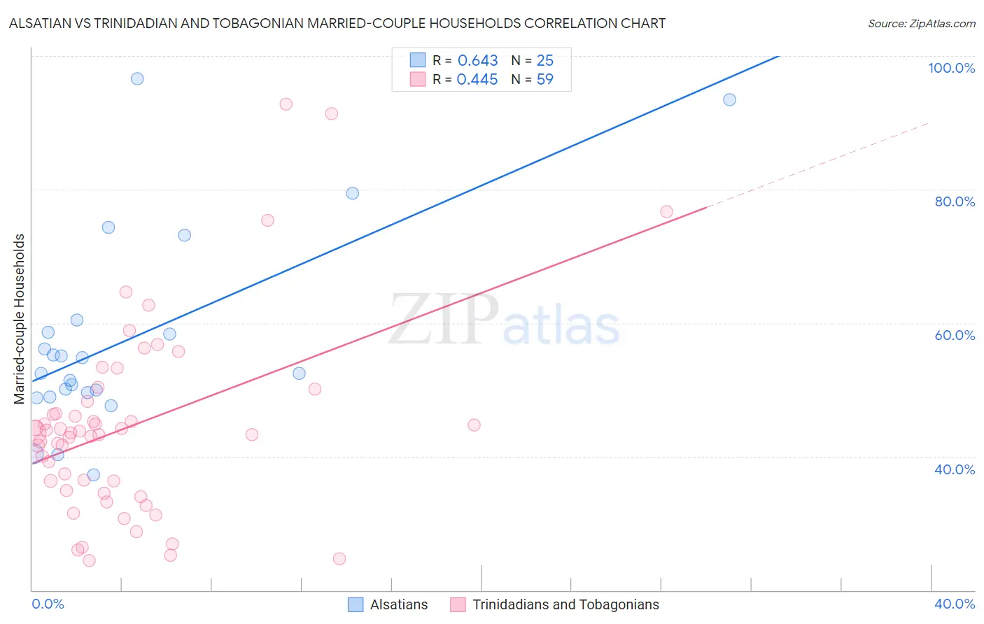 Alsatian vs Trinidadian and Tobagonian Married-couple Households