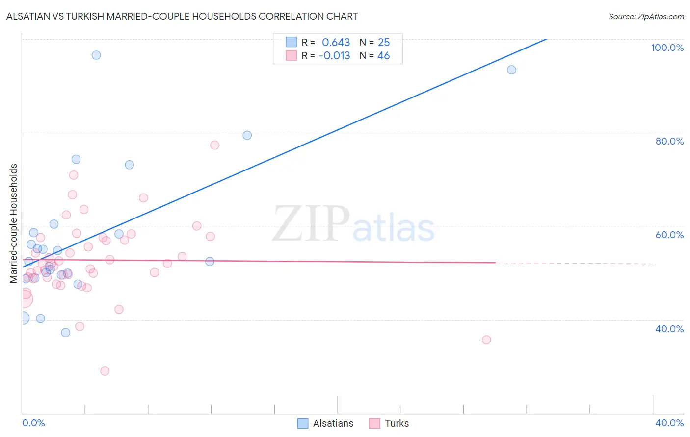 Alsatian vs Turkish Married-couple Households