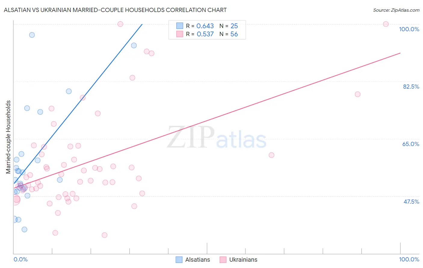 Alsatian vs Ukrainian Married-couple Households