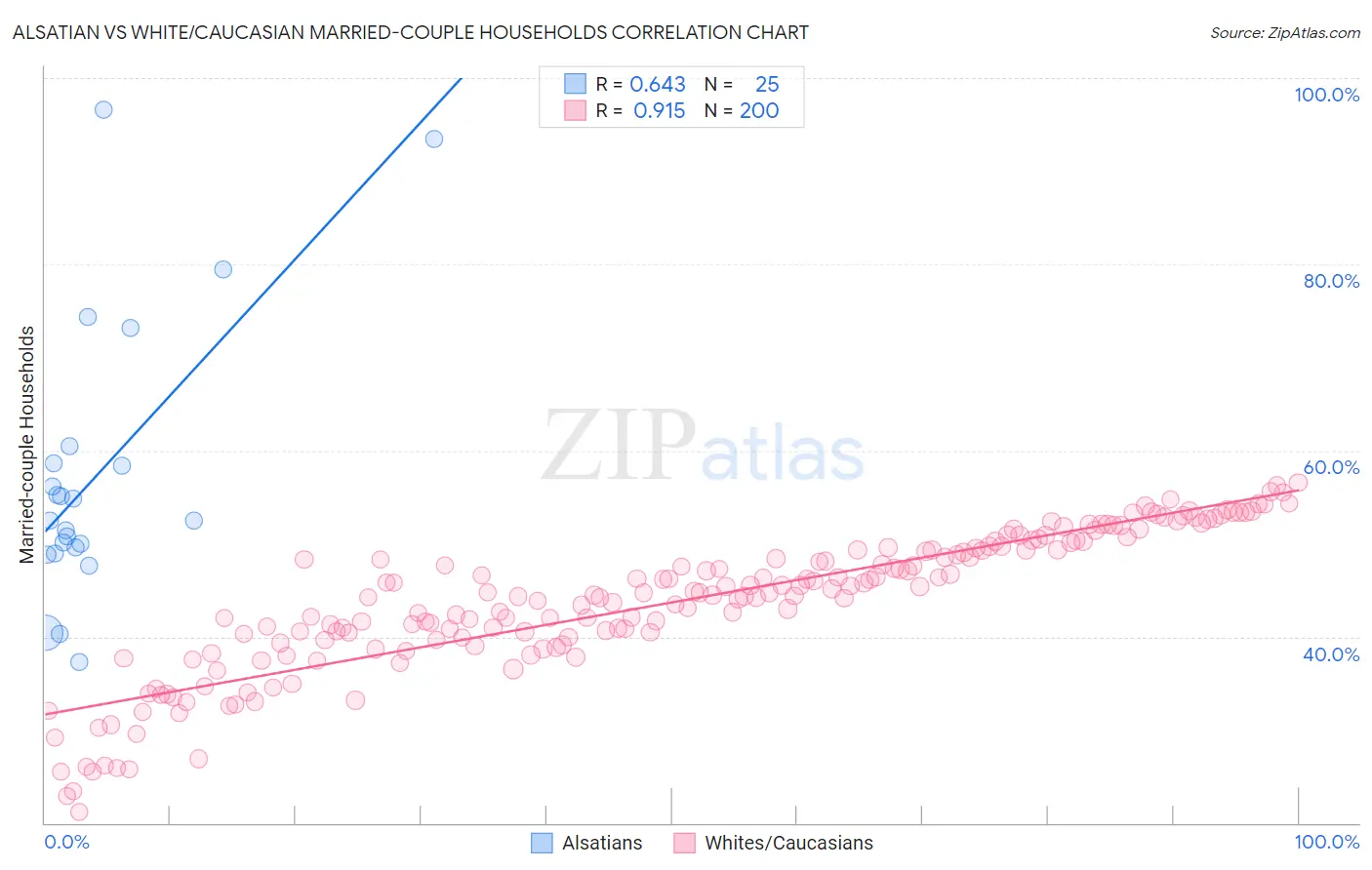 Alsatian vs White/Caucasian Married-couple Households