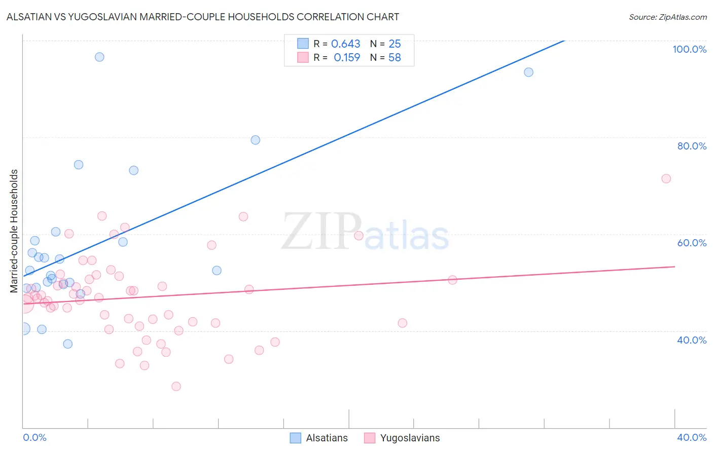 Alsatian vs Yugoslavian Married-couple Households