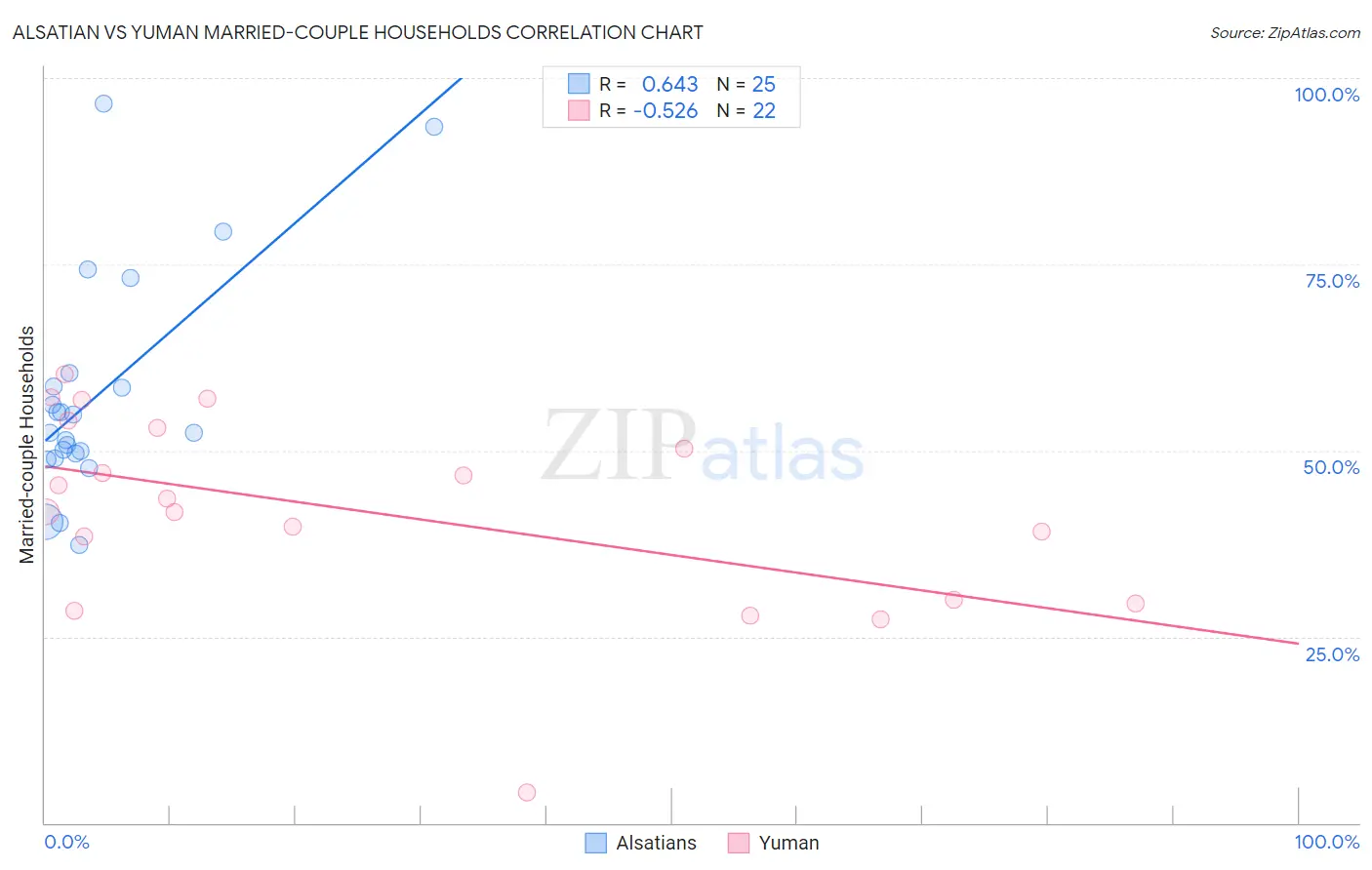 Alsatian vs Yuman Married-couple Households